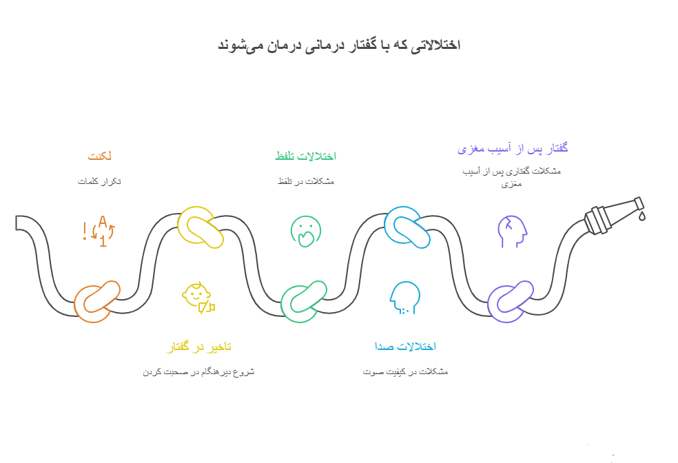 اختلالاتی که با گفتار درمانی درمان می‌شوند-کلینیک توانبخشی تتا